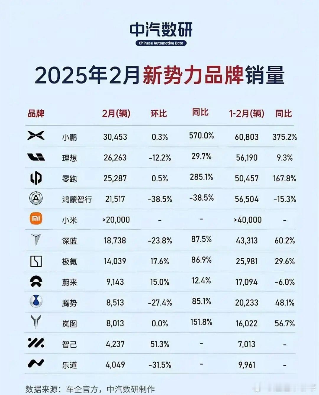 第二家盈利的造车新势力出现了确实最近路上的领跑B10也多了起来，从去年下半年领跑