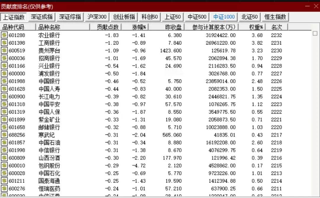 这蓝筹权重股是咋了？上周五收盘集合竞价阶段打压股指，今天早盘沪指跳水，股指快速跌