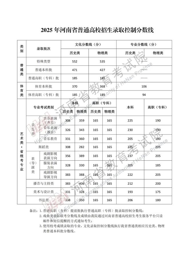 来了！2025河南高考本科线出了！