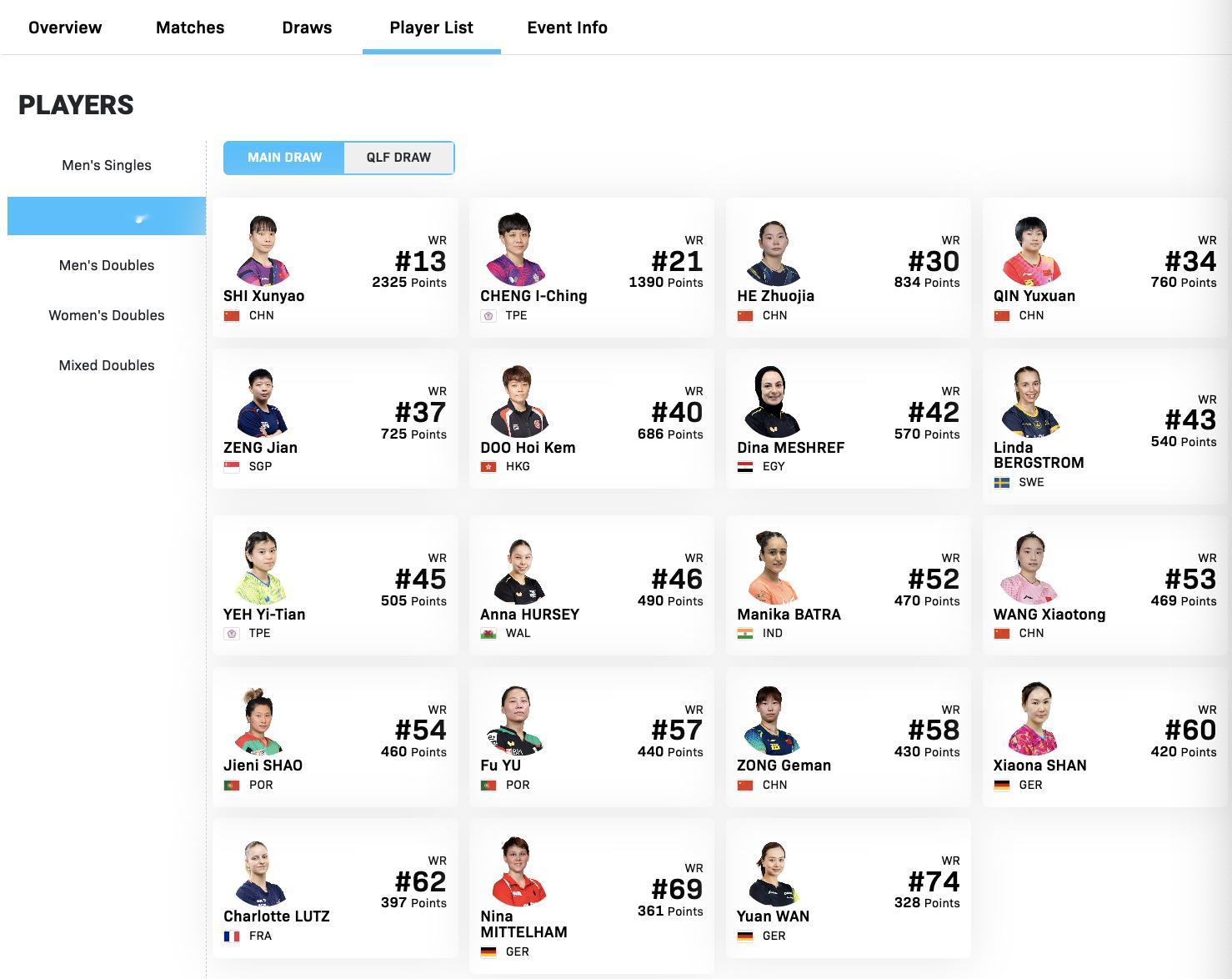 WTT常规挑战赛马斯喀特站1.19-1.24丨女单外协参赛名单【正赛】郑怡静(中