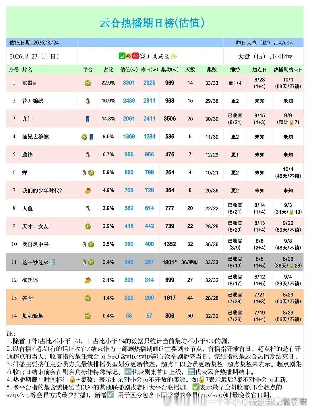 重器超点才3300万失败啊作为大剧 