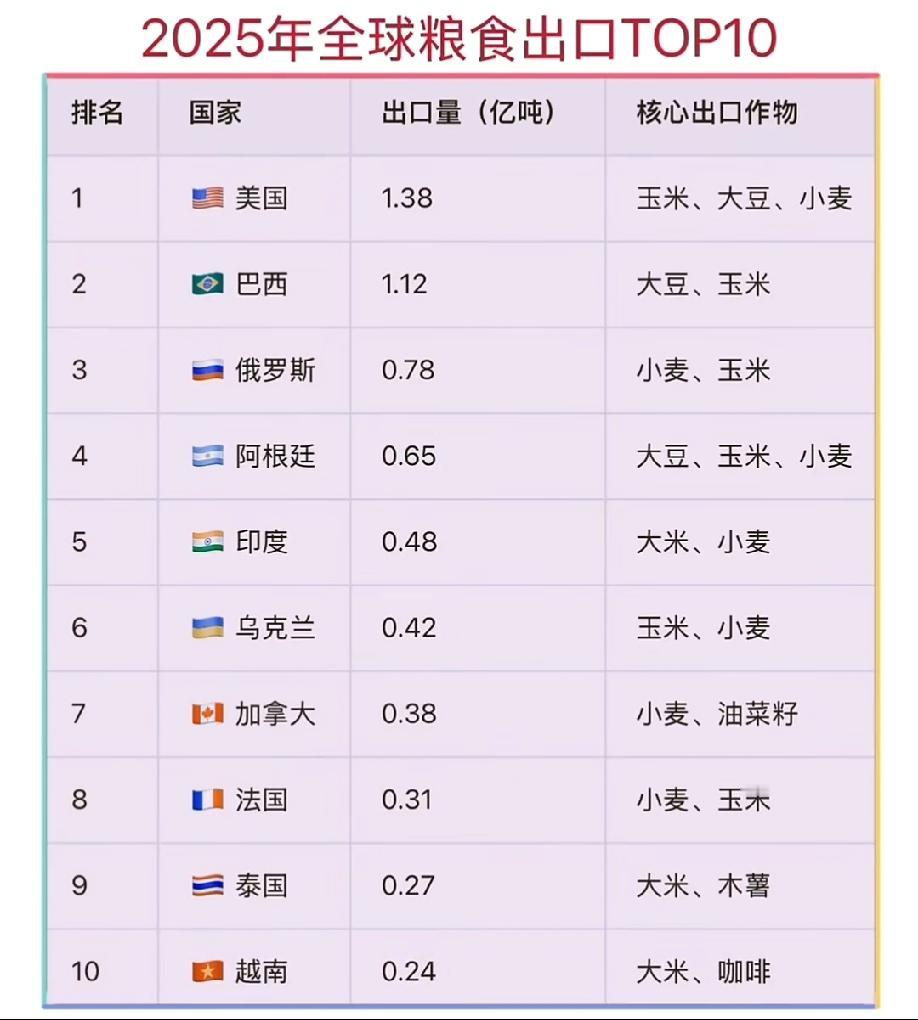 世界粮食出口大国