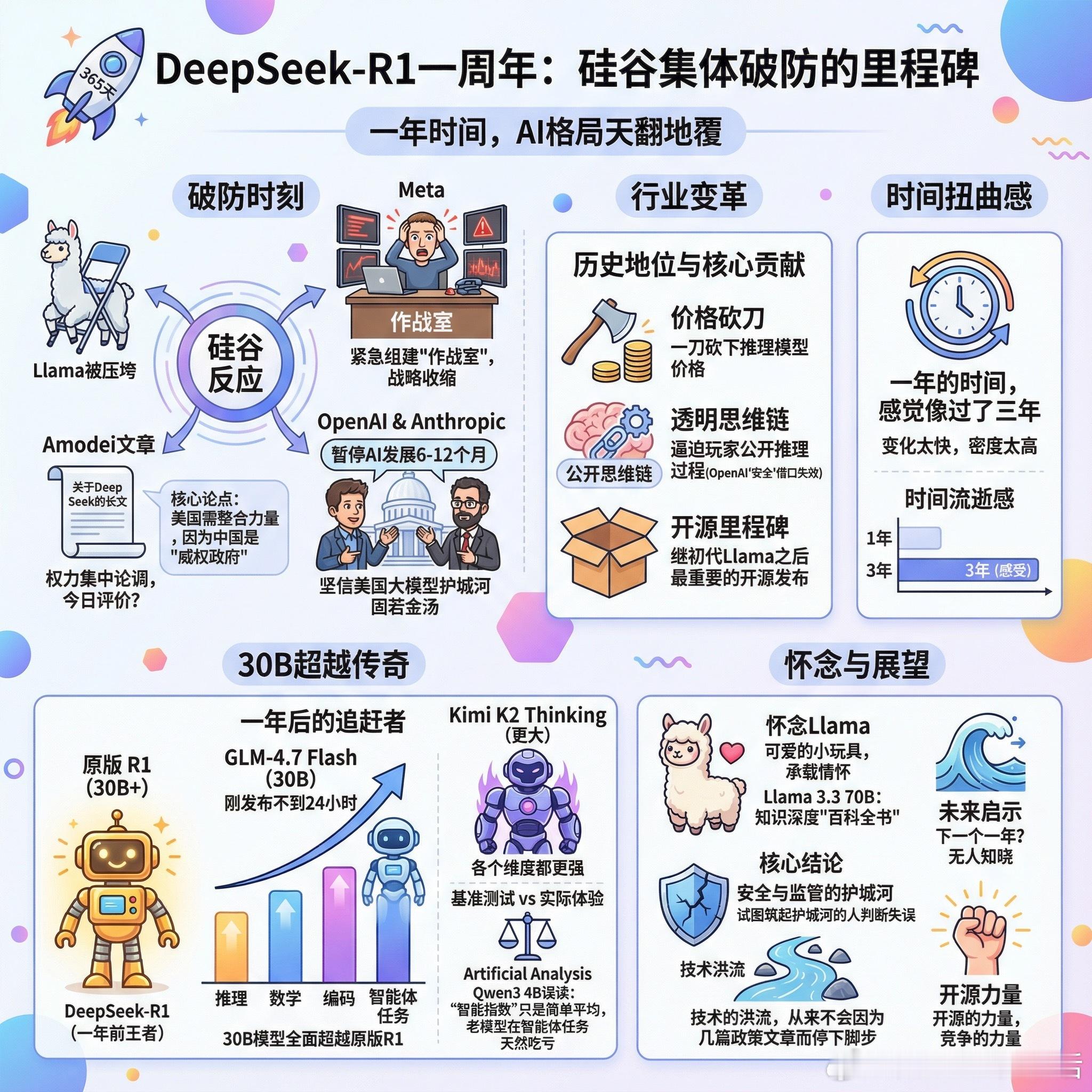 【DeepSeek-R1一周年：那个让硅谷集体破防的模型】一年前的今天，Deep
