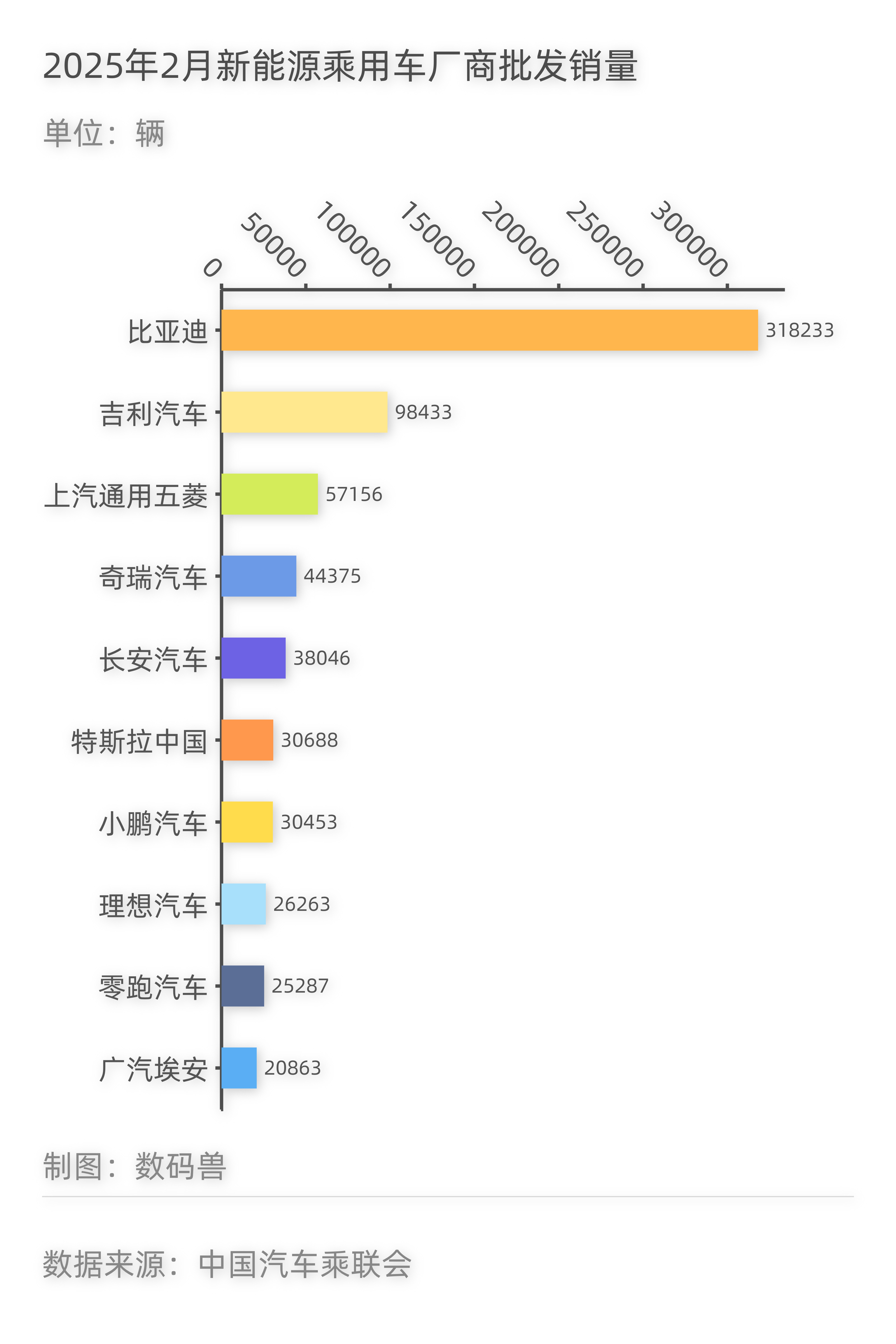 比亚迪[超话]  乘联会的2025年2月新能源乘用车厂商批发销量数据显示新能源汽