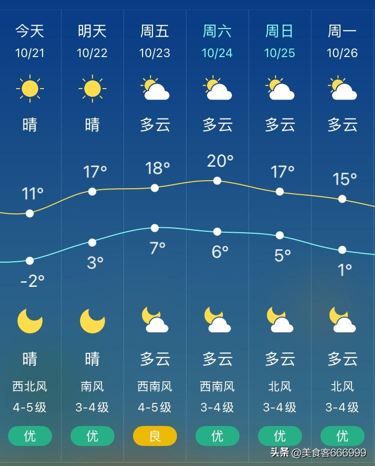 沈阳今天大降温，迎来入秋以来最冷的一天！

虽然是晴天，但是温度特别低，最低气温