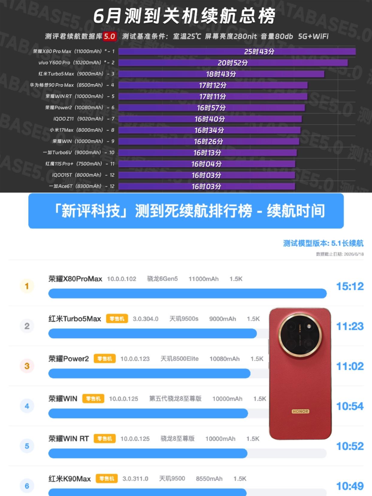 看了荣耀X80 Pro Max的续航测评，11000毫安时电池真的太文明了，测评