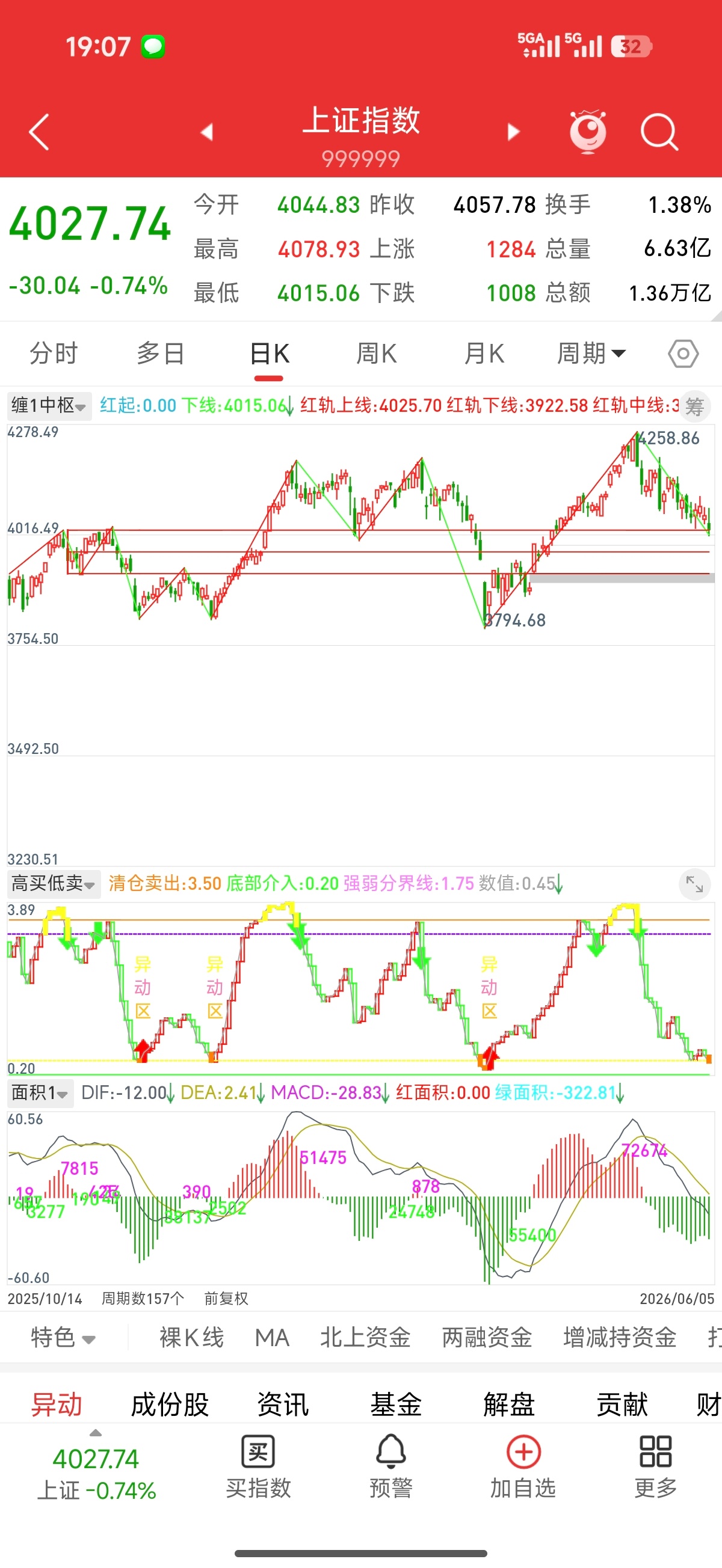 A股行情下周应该还是老登股出来收拾盘面吧，今天老登股早上一拉大家都割肉去强双创抄