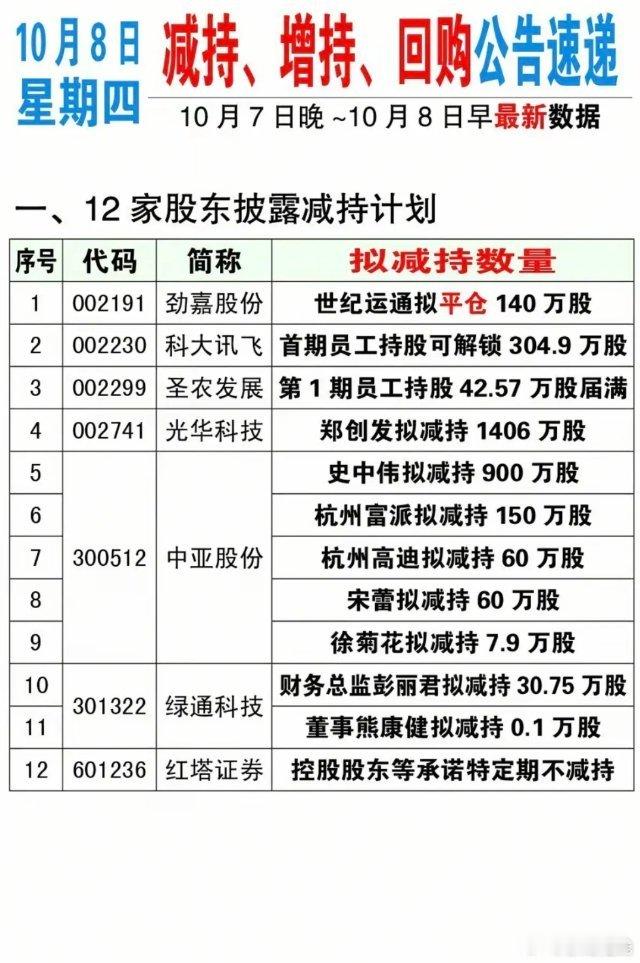 10.08周四  最新：减持、增持、回购公告！光华科技：股东拟减持1406万股中