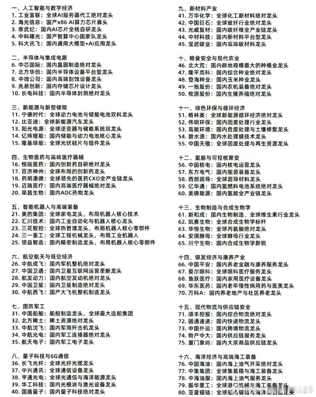 A股市场80家重点产业龙头，其中有你知道的吗？这里面的80多家重点产业龙头，可都