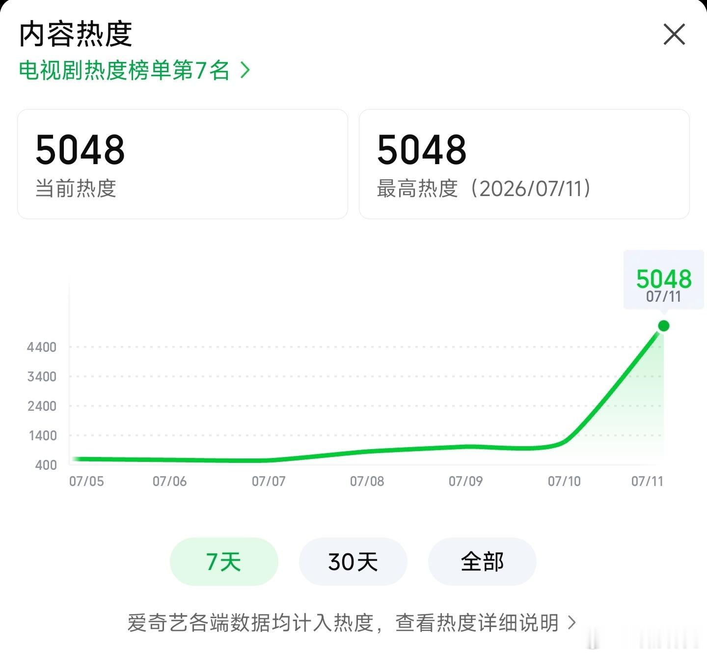 侯明昊、艾米雀骨开播热度涨得有点慢，比定风波同期略低，不会第一天就彻底不行了吧…