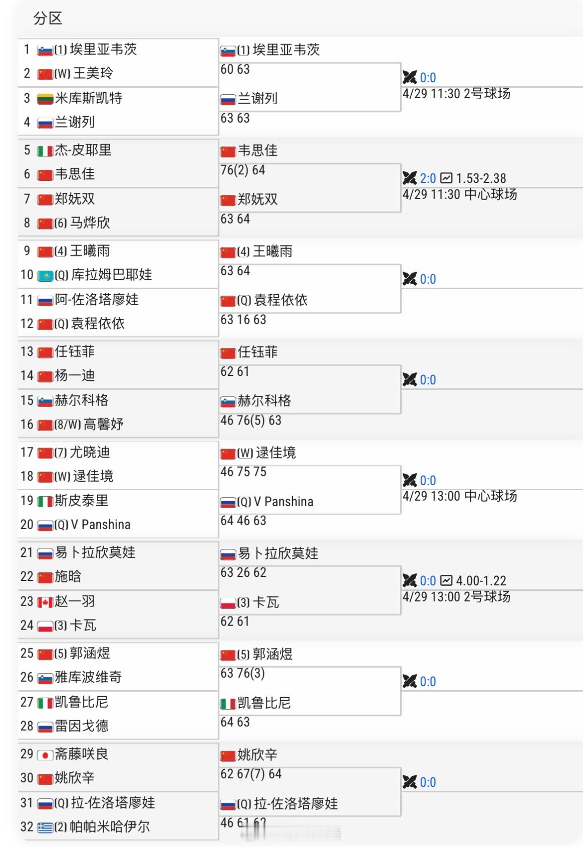 湖州WTA125十六强对阵【1】埃里亚韦茨🇸🇮 vs 兰谢列🇷🇺韦思佳?