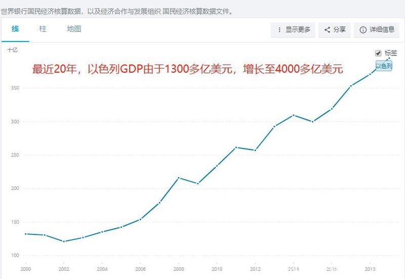 以色列人均GDP按IMF口径约6.98万美元，按官方口径约5.4万美元，按IMF