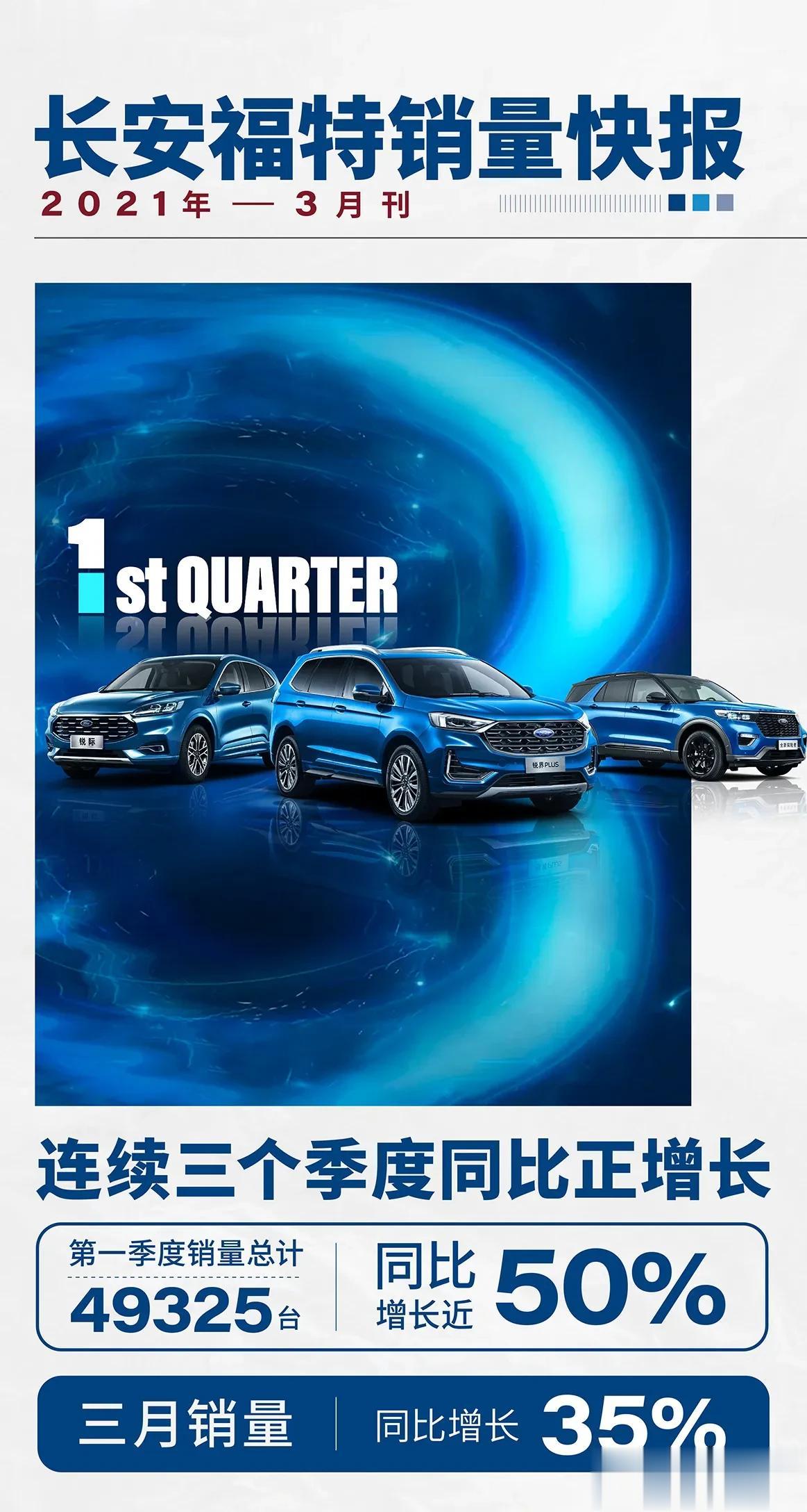 长安福特全国销售服务机构(简称NDSD)今日宣布，2021年第一季度零售销量总计