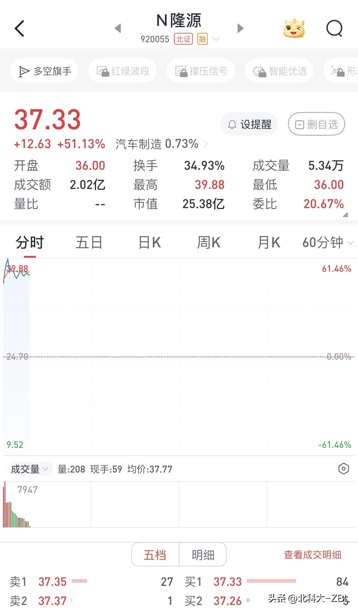 看来汽车零配件概念的股票在北交所真的不受人待见啊，前有通领科技，最高涨幅仅66.