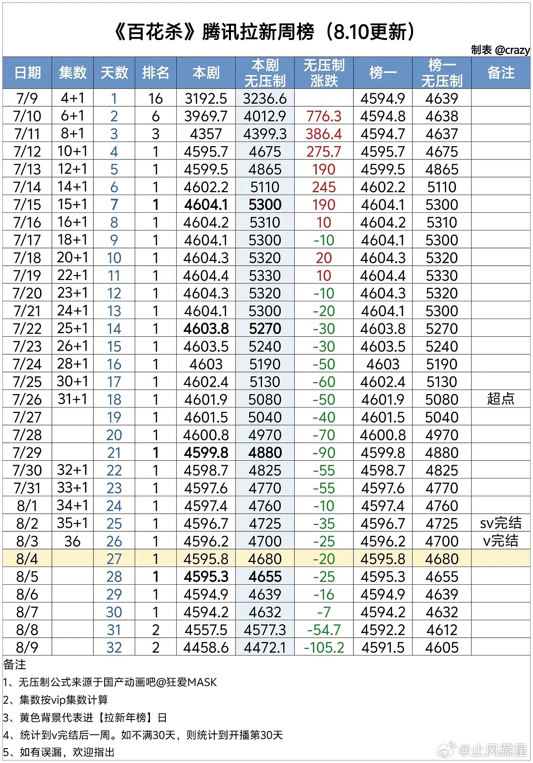 百花杀年少有为 百花杀年榜数值2550.4，上升10.7，排名维持26不变。周榜