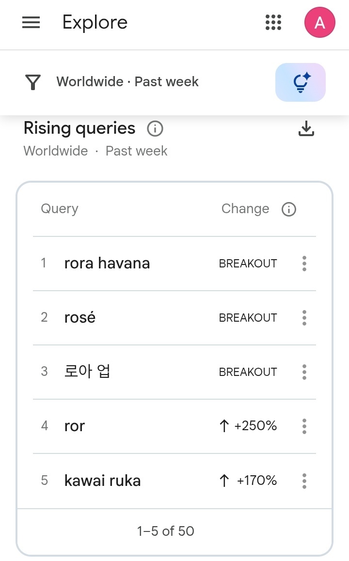 RORA HAVANA在谷歌趋势上迎来搜索量爆火🔥 