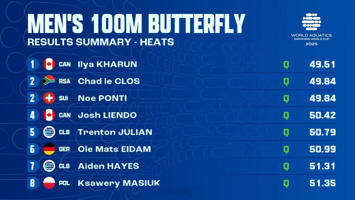 短池游泳世界杯卡梅尔站 男100蝶预赛Kharun 49.51小南非 49.84