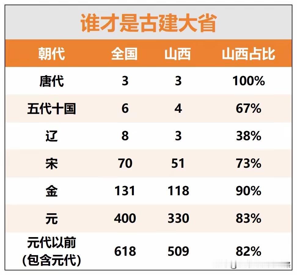 身为陕西古建爱好者，踏足山西才真切体会何为地上文物看山西。
同属黄河文脉，陕西胜
