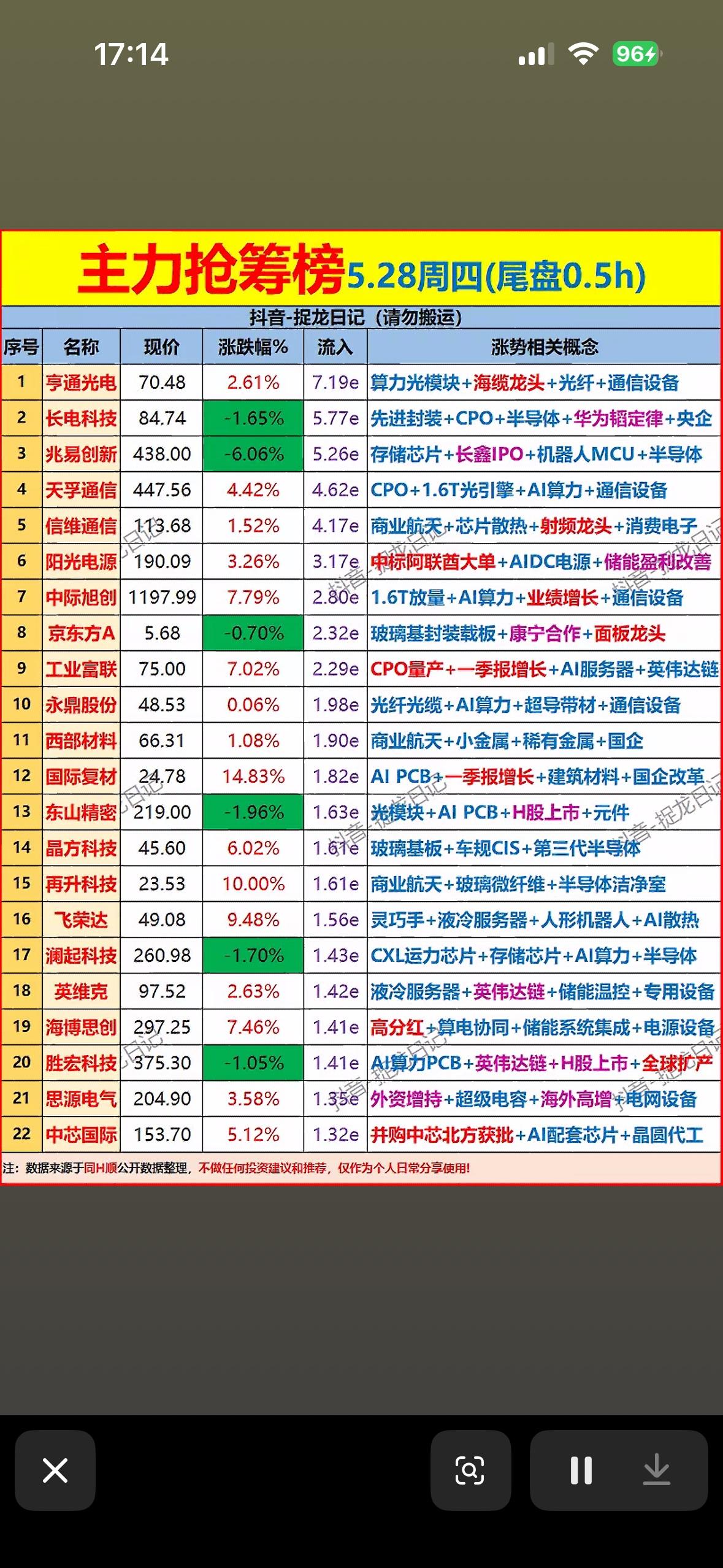5月28日主力资金尾盘抢筹前22名个股揭晓。

5月28日主力资金尾盘抢筹情况揭