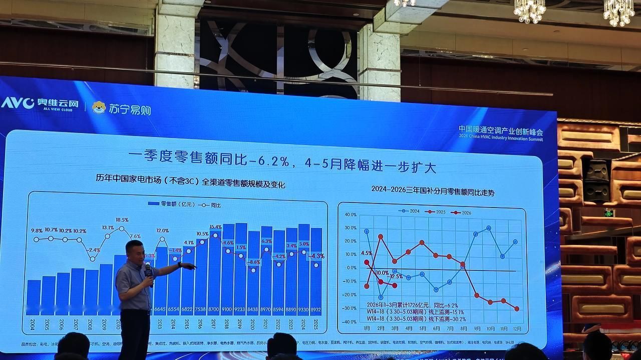 奥维观点是，未来中国家电零售规模不太可能超过9300亿元，基本会稳定在8000亿