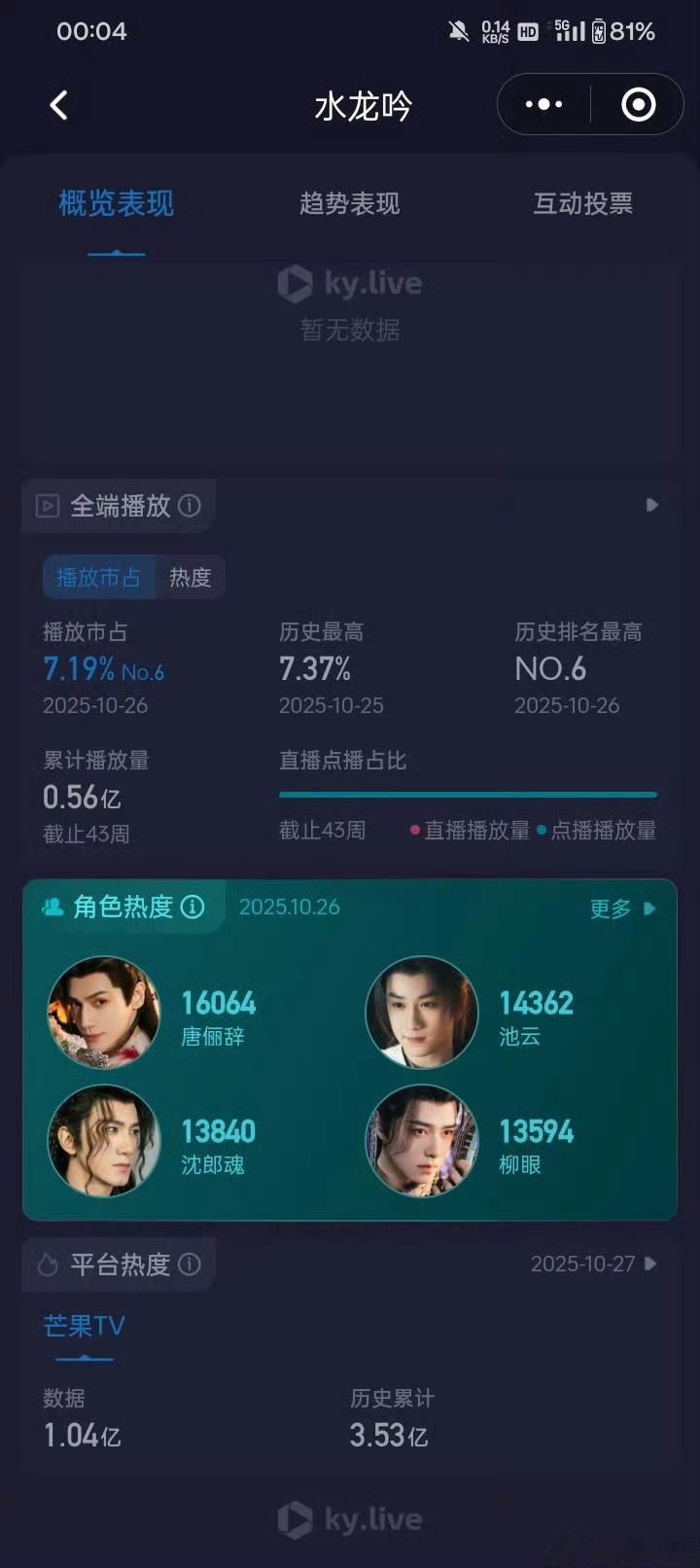水龙吟云合逆跌水龙吟水龙吟云合逆跌冲第2！海外19平台同步上线破纪录，唐俪辞战余