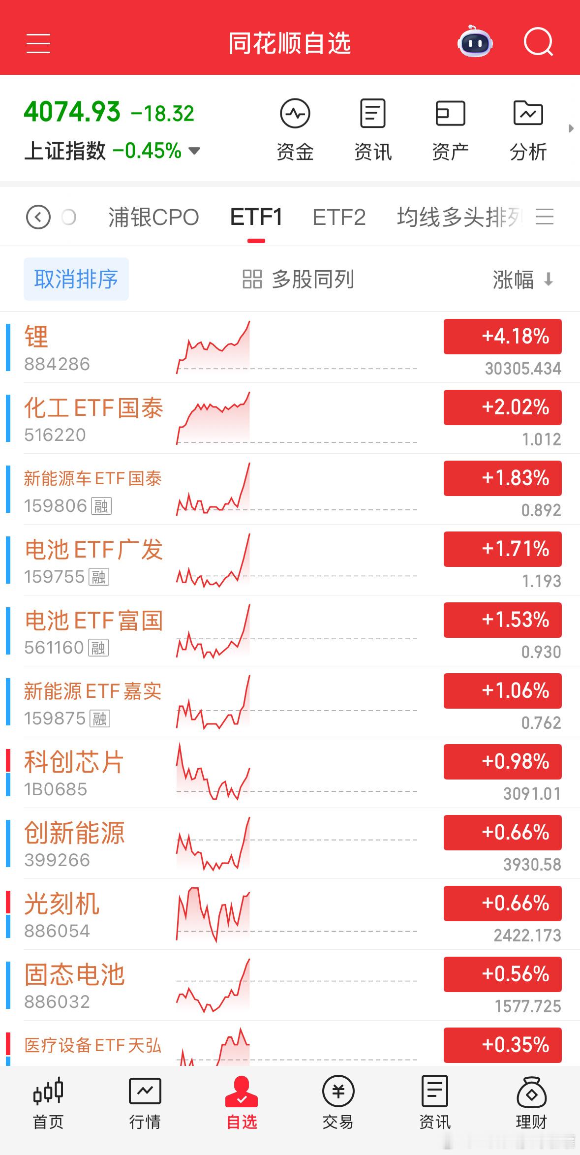 黄金有色转去锂矿的简直是绝，请给史诗级别转换和加仓提醒点赞，思路就很棒。基金