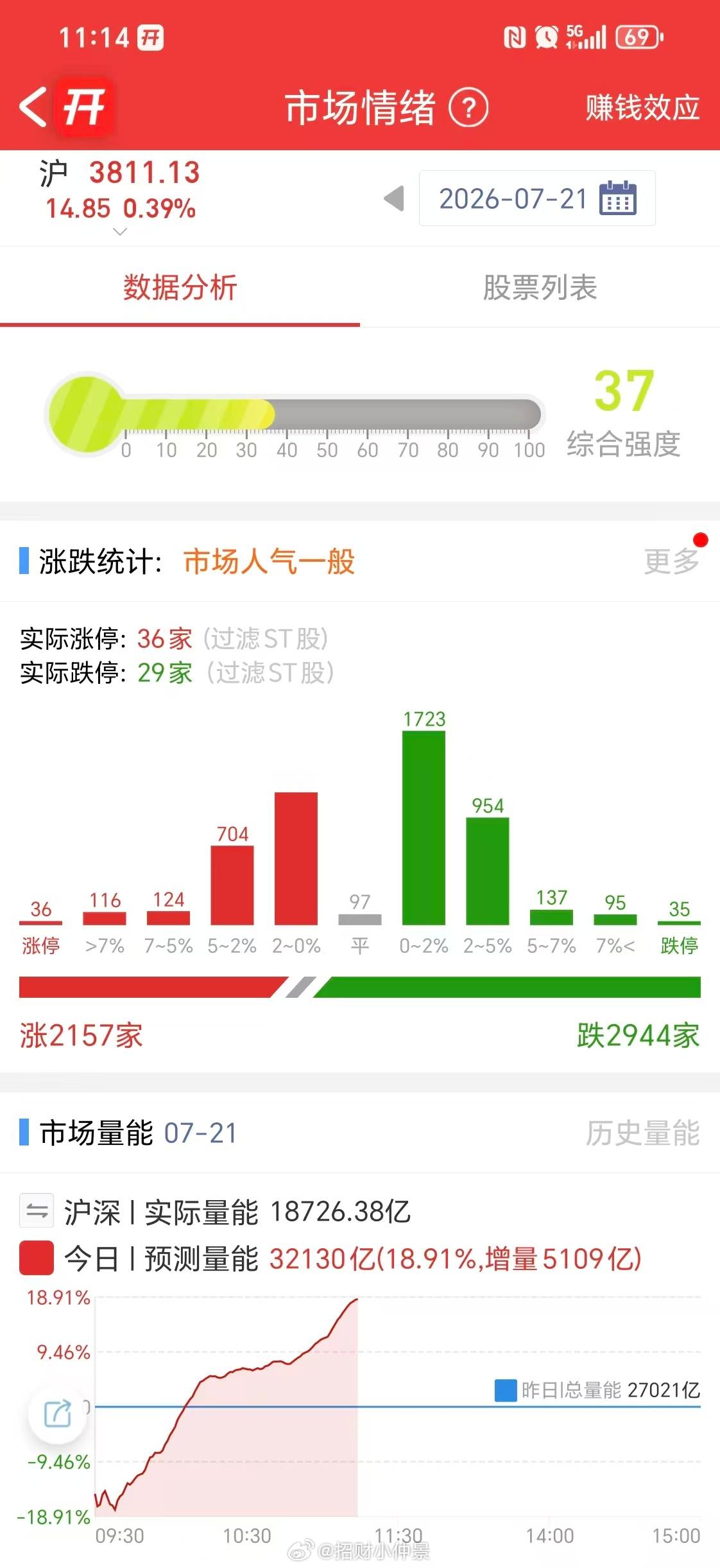 今天这个成交量，放量5000亿。终于是有大量割肉盘出来了。 