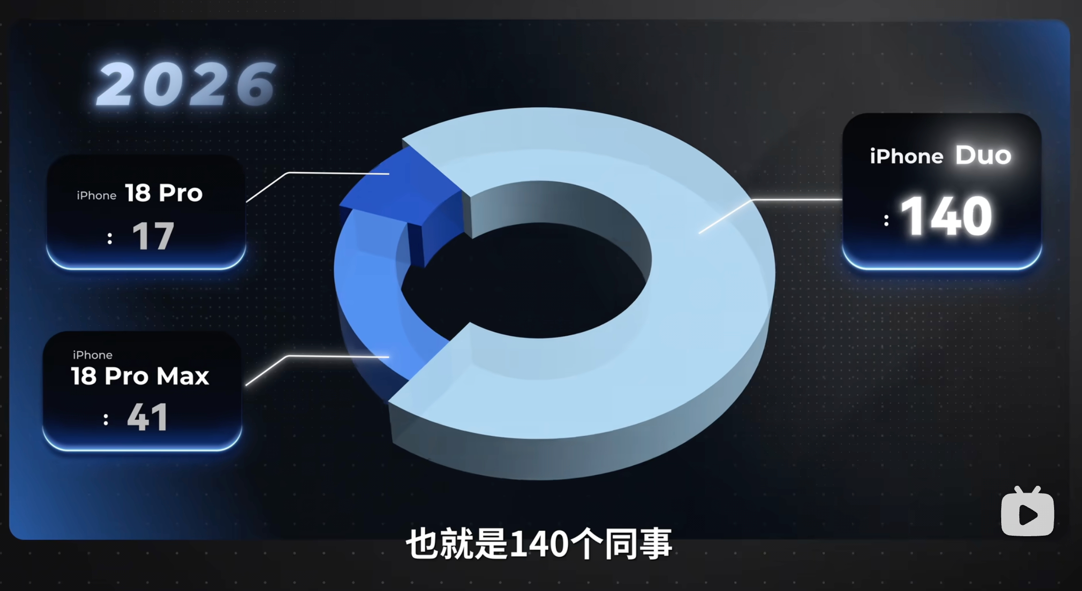 tim公司的免费拿iPhone，自由选，竟然还有人选了标准18，果然我不能跟他们
