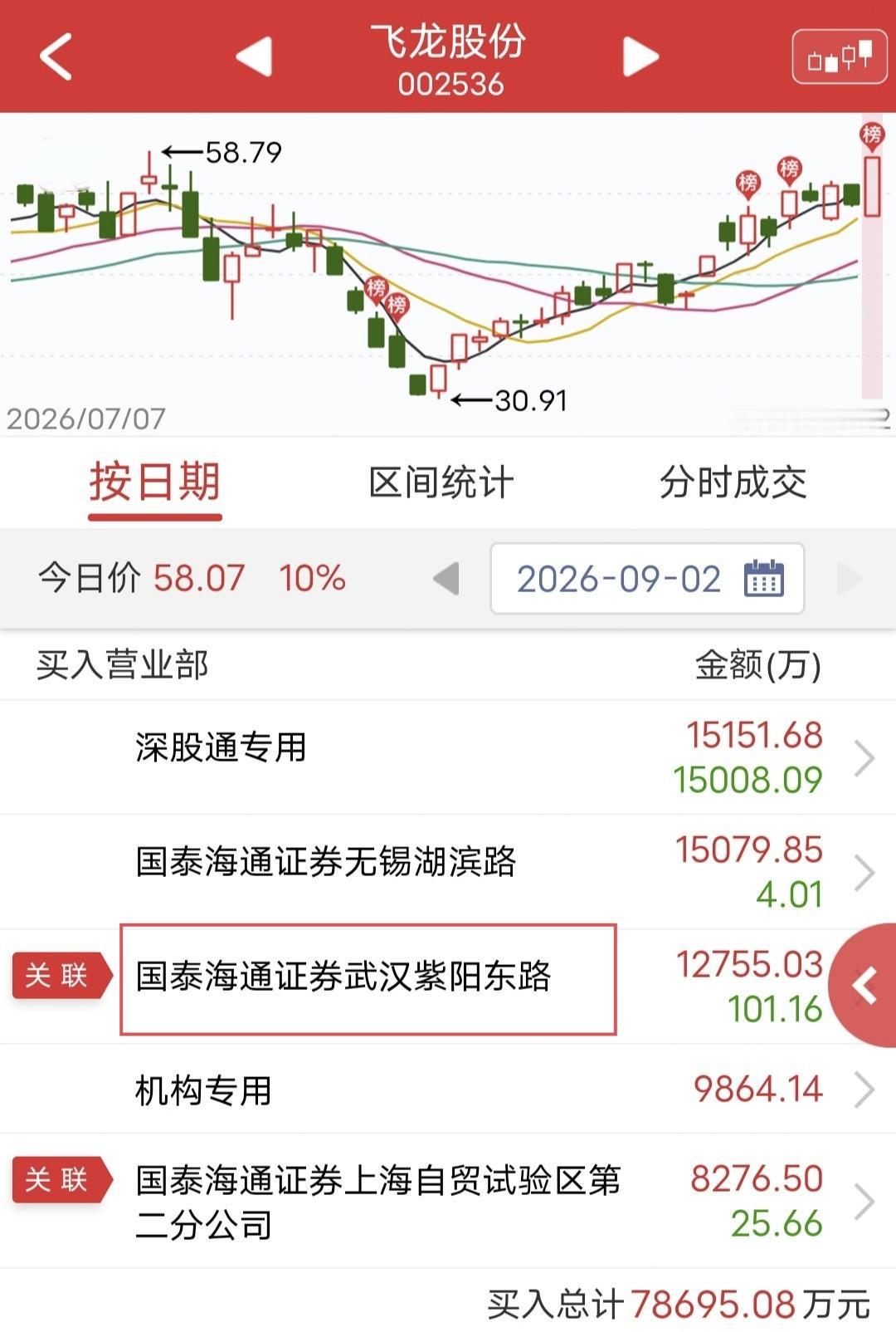 紫阳东路爆买1.2亿！

今天飞龙股份开盘快速涨停。

盘后龙虎榜显示，紫阳东路