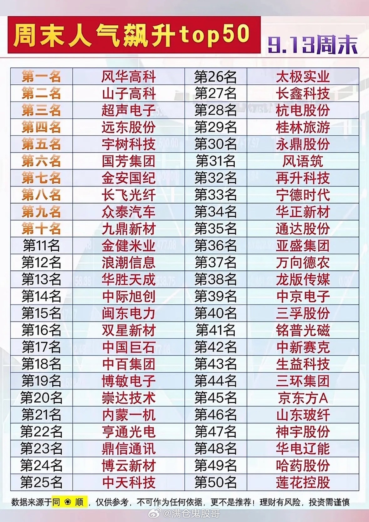 9月13日周末股票人气榜出炉，快来瞧瞧！刚刷到最新的周末股票人气榜，翻完榜单发现