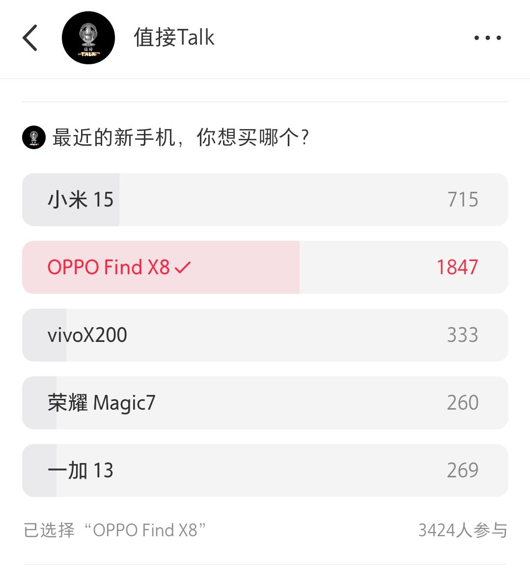 今年 OPPO Find X8卖的真好，建议大家都去线下摸摸机器，尤其是 Col