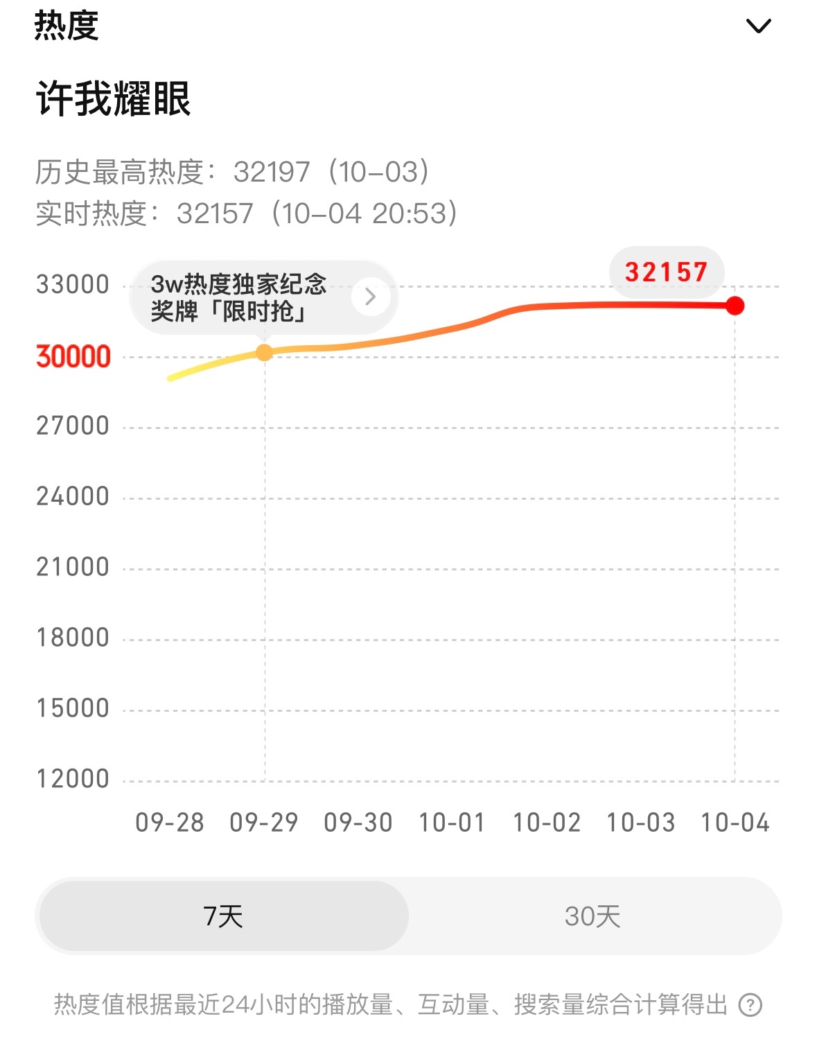 不到九点已经到了昨日顶点了…今天许妃你还要给朕多少惊喜[doge] ​​​