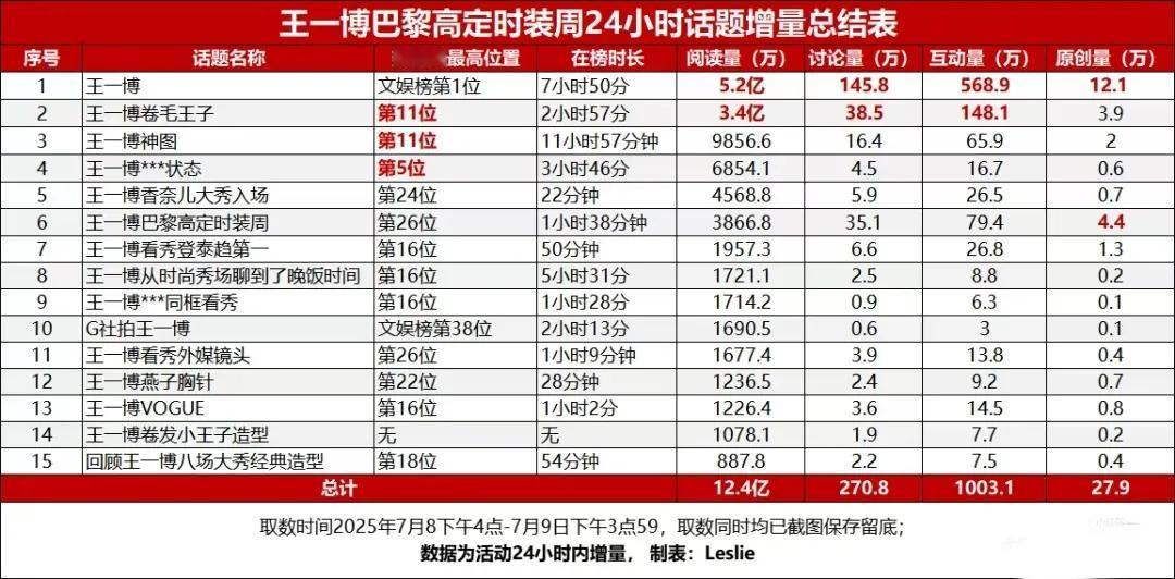 王一博巴黎时装周24小时累计阅读量12.4亿！
王一博在某浪的“待遇”懂都懂，所