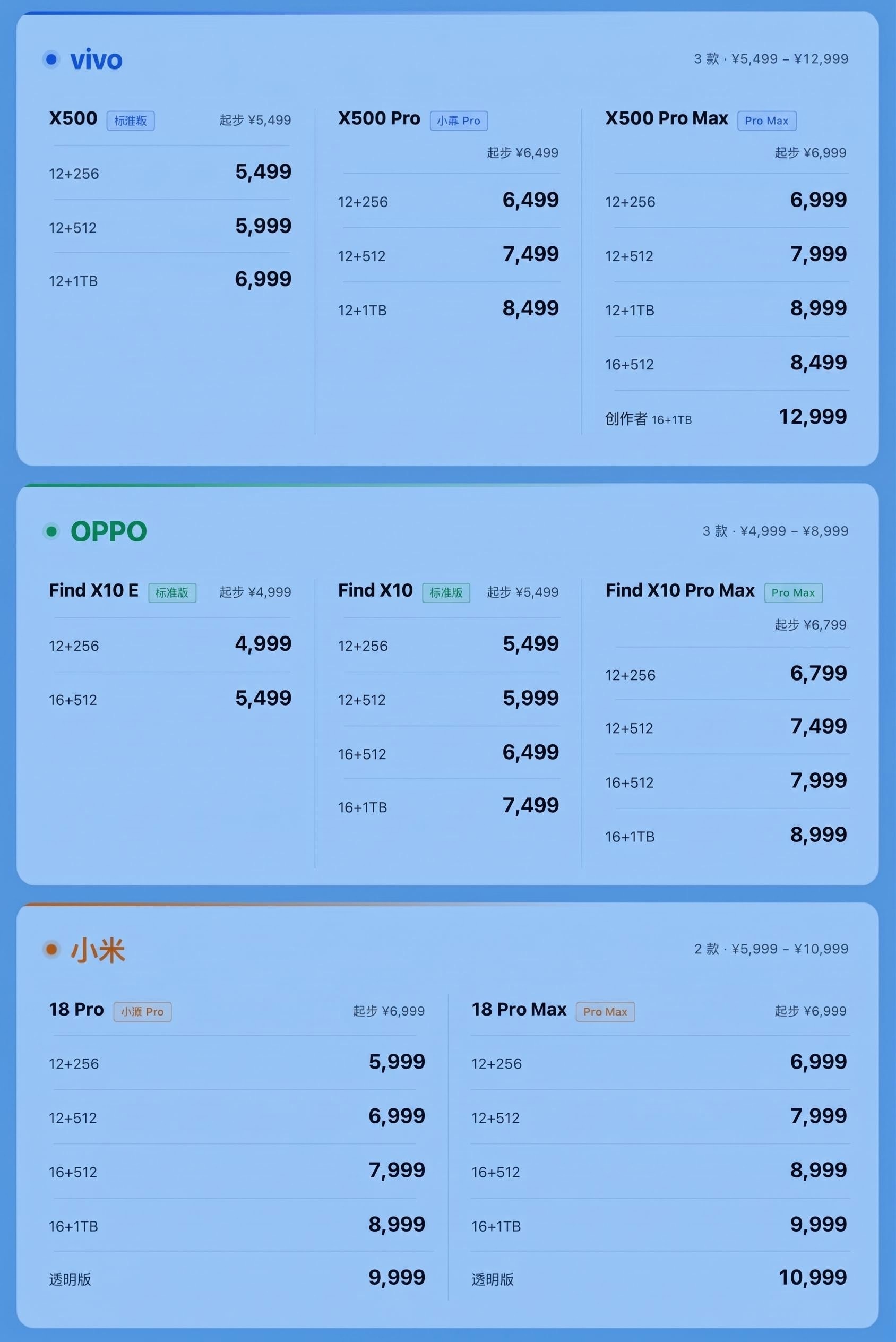 小米OPPOvivo定价对比同样定位安卓顶级旗舰，三家的定价思路走的完全不是一套