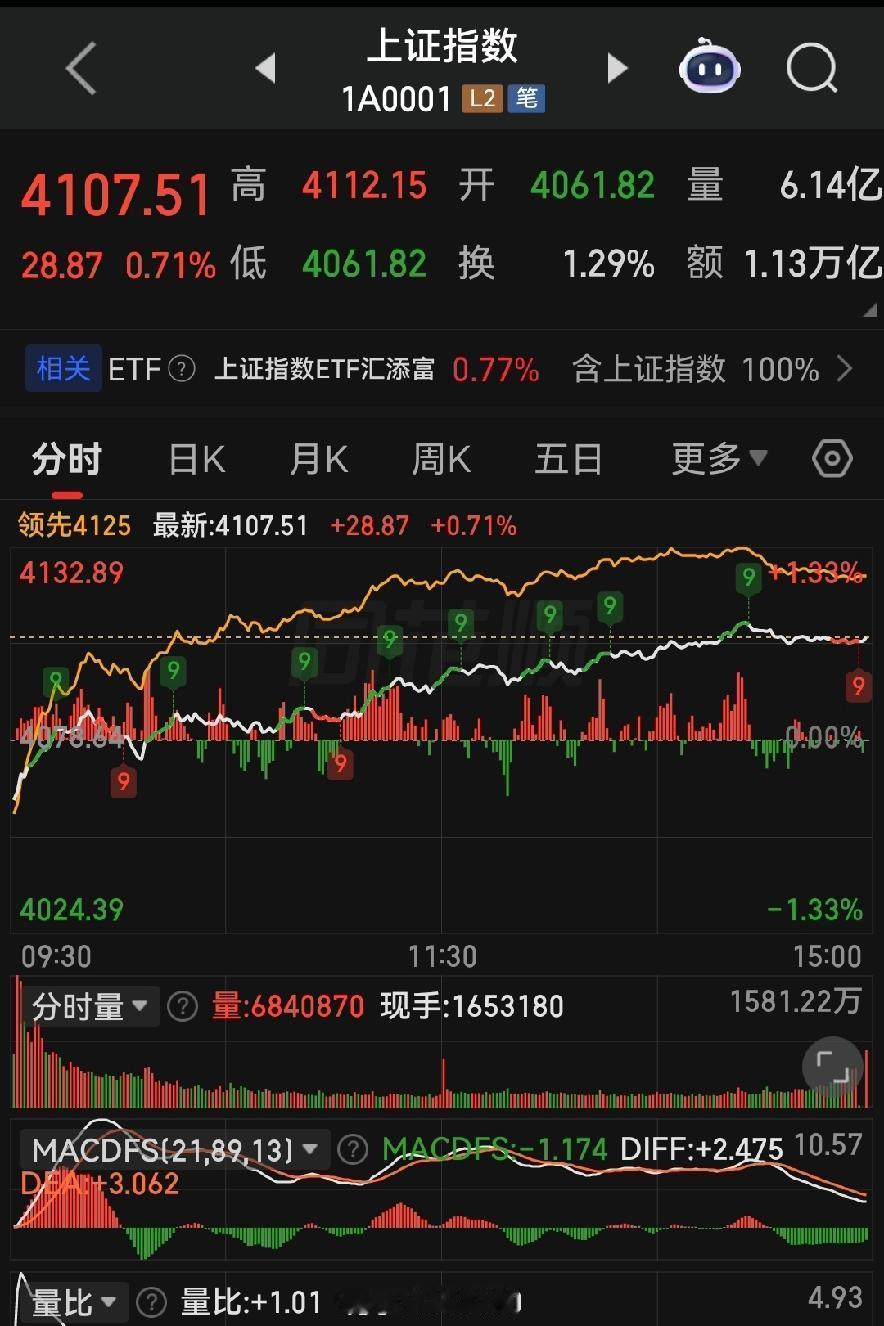 浪子回头！今天A股逆风翻盘，明天节前最后一天稳起不？

各位朋友些，今天2026