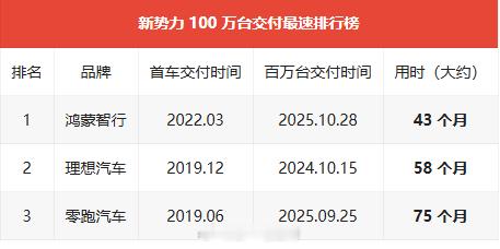 博主 今日分享了新势力 100 万台交付最速排行榜：鸿蒙智行（43个月）、理想（