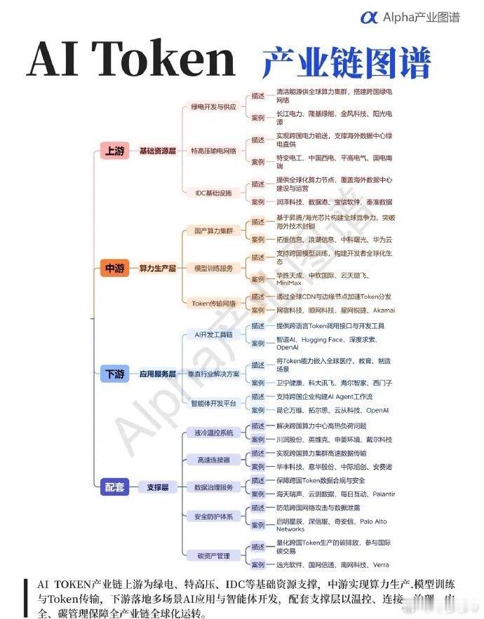 炸了！AI Token（词元）赛道彻底火了！百亿级集采落地，产业链全梳理！最近A