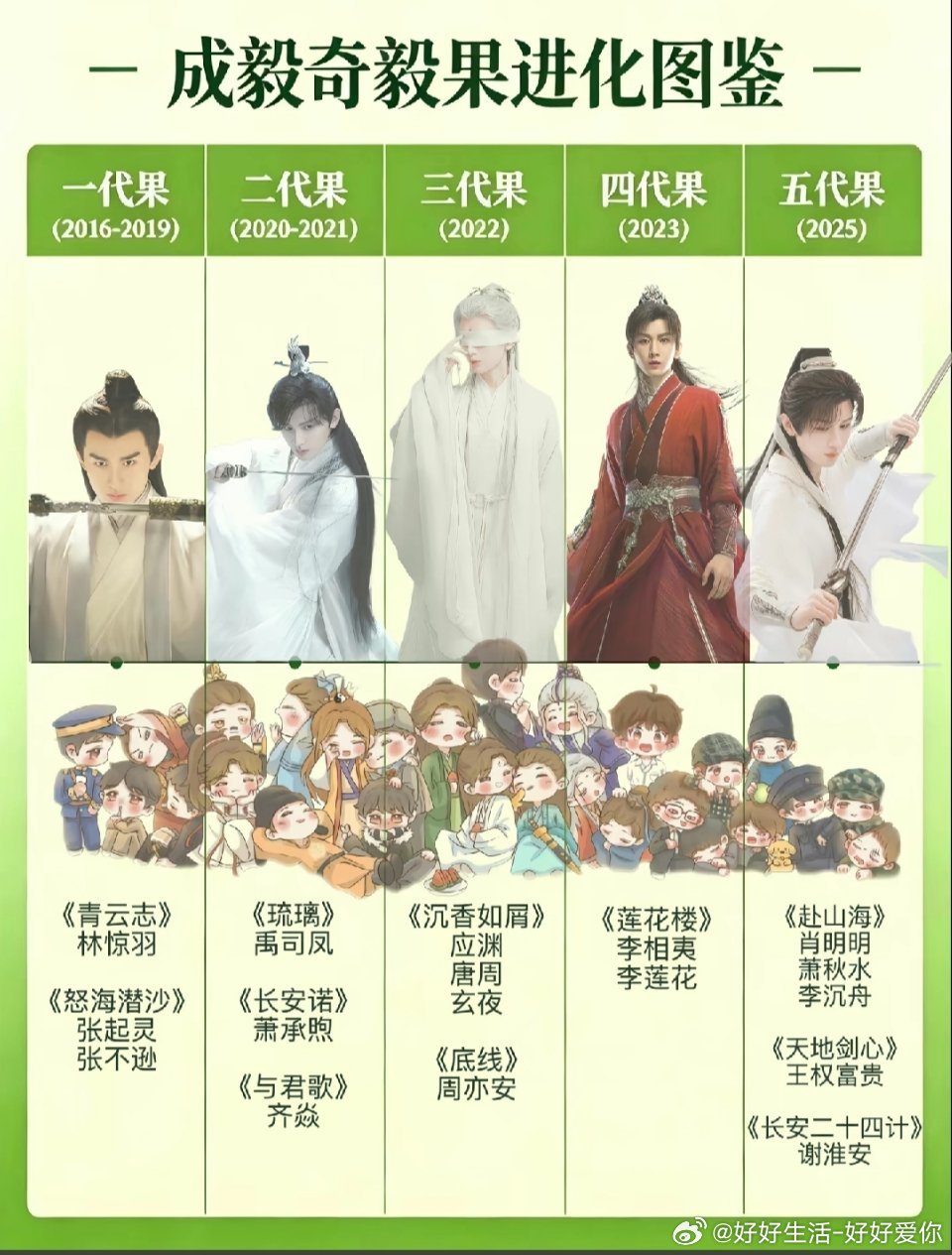奇异果进化史，，欢迎对号入座。