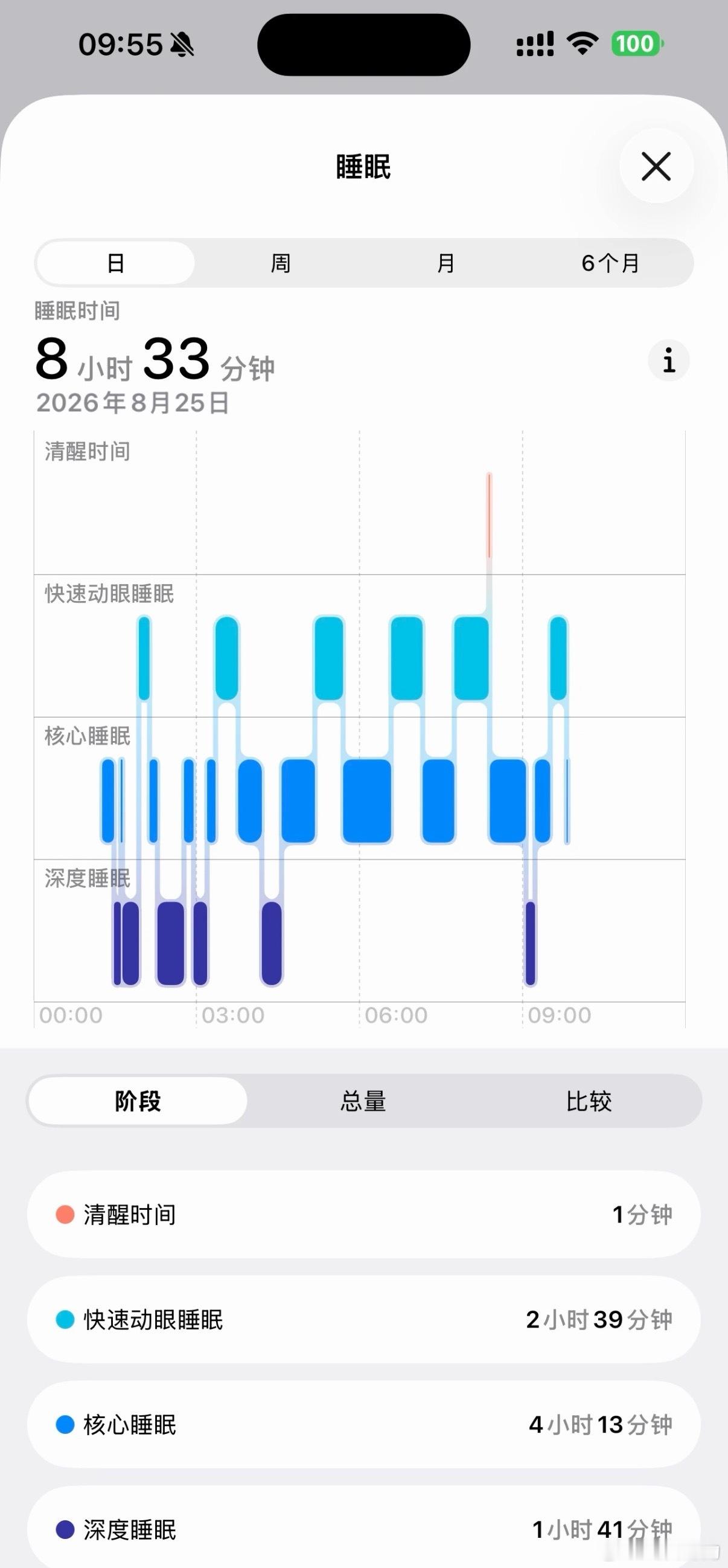 最近一直在喝的这个GABA睡眠饮，还蛮管用的，最大的变化就是入睡快了，不是强行犯