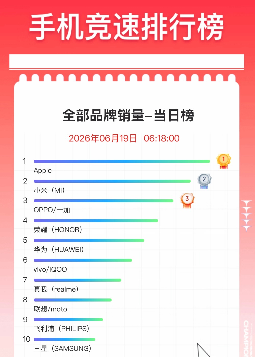 涨完价的iPhone还香吗涨价会是事实，但预计买的最多也可能是事实 