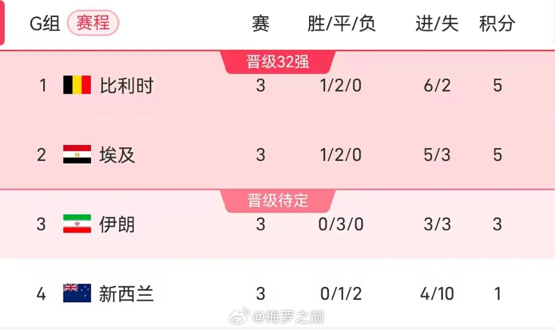 2026年世界杯G组收官，末轮比利时5-1新西兰，伊朗绝杀球被吹1-1埃及。最终