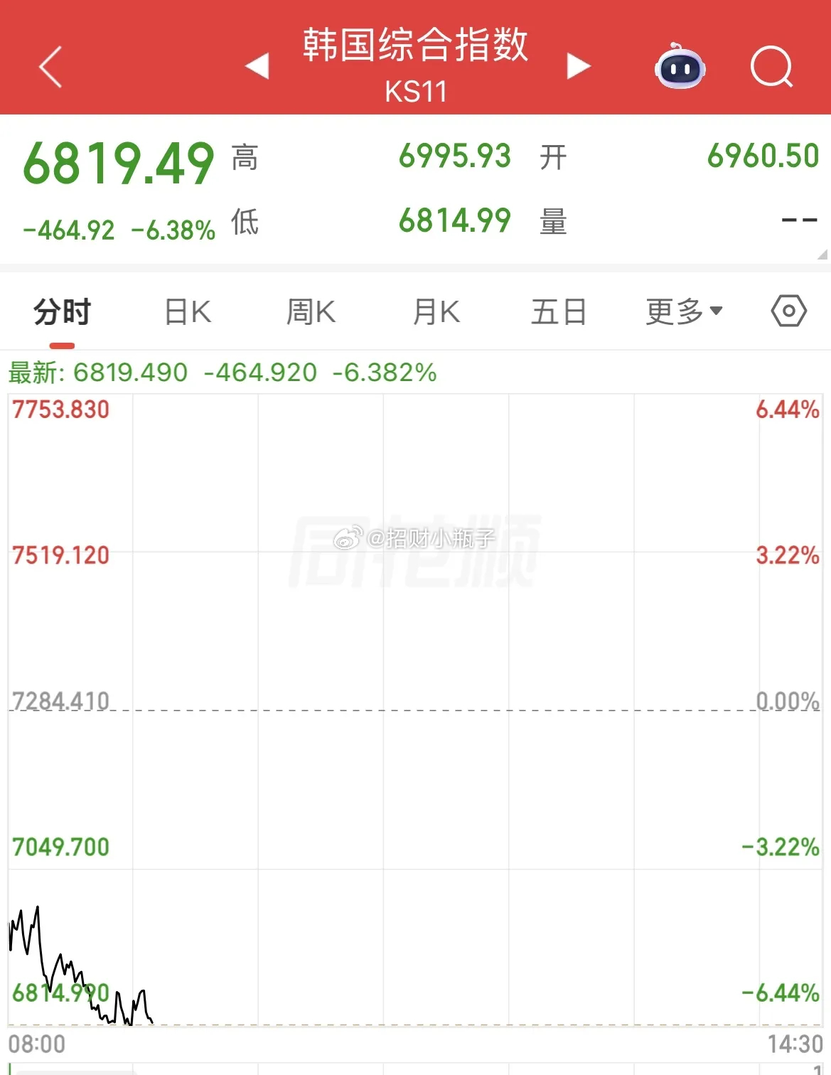 韩国加息25BP，直接给股市火上浇油，综指大跌超6%。叠加隔夜美股存储龙头集体下