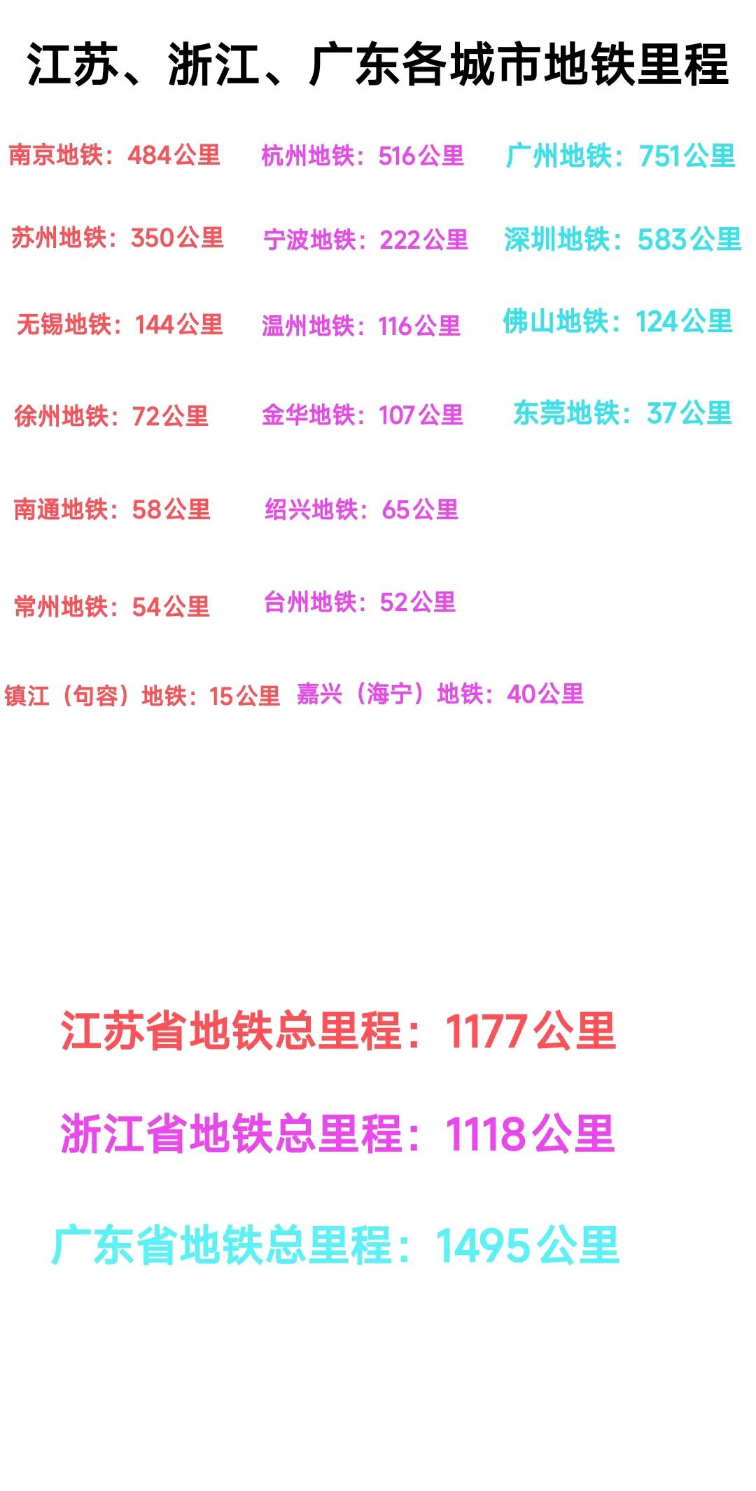 虽然江苏省与浙江省各有7座城市开通了地铁，广东省只有广州、深圳、佛山、东莞这4座