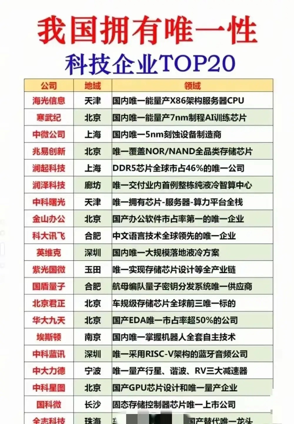 国内具备细分唯一性科技企业TOP20梳理提示：仅产业逻辑整理，不构成投资建议；每
