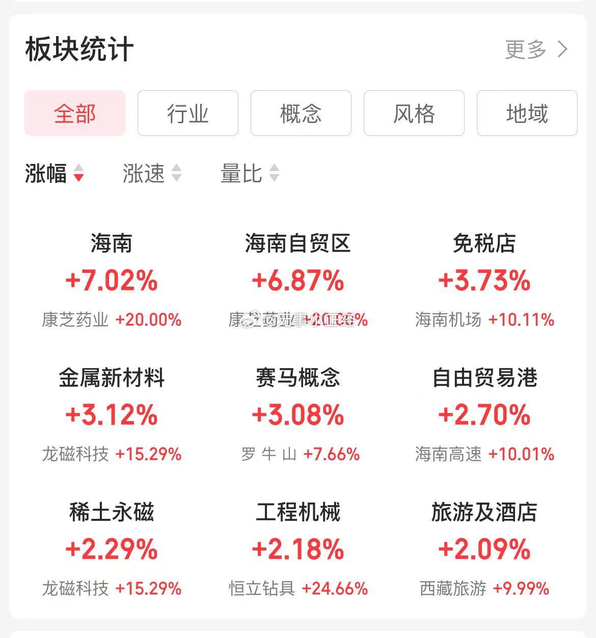 A股太博弈了现在，昨天海南板块利好落地大跌，今天又反包大涨，主打出其不意。。。 