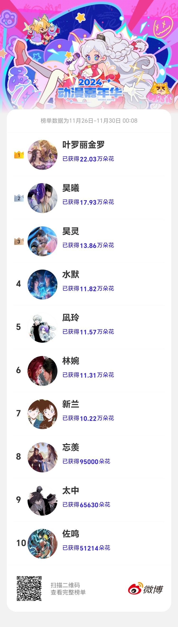 动漫嘉年华  年度最受欢迎投票 DAY4最新排名！TOP3较为稳定，但TOP10