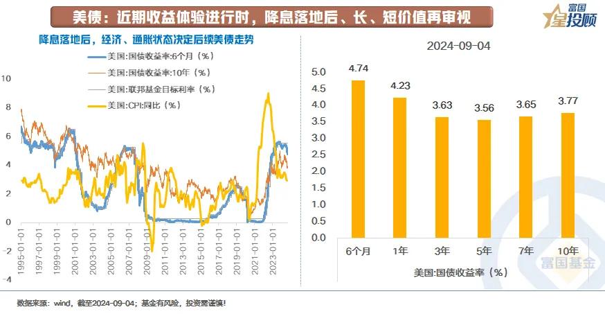 #基金投顾# 【星固收】近期大类资产交易的3条线索（六）

美债：近期收益体验进