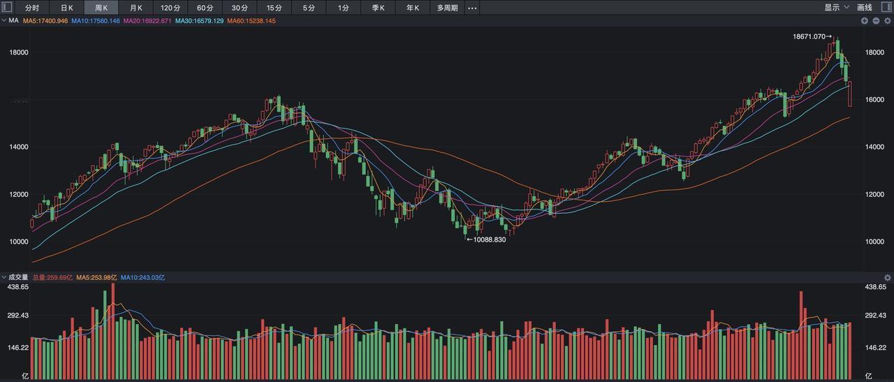 美股本周经历了大幅度震荡，周一的时候因为投资担心美国经济出现衰退，纳指出现大幅度