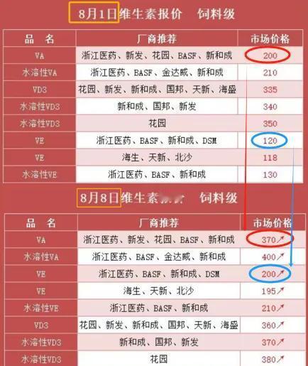 维生素继续暴涨！巴斯夫已经拿不出货了。VA,VE短短几天都是翻倍的涨幅。

维生