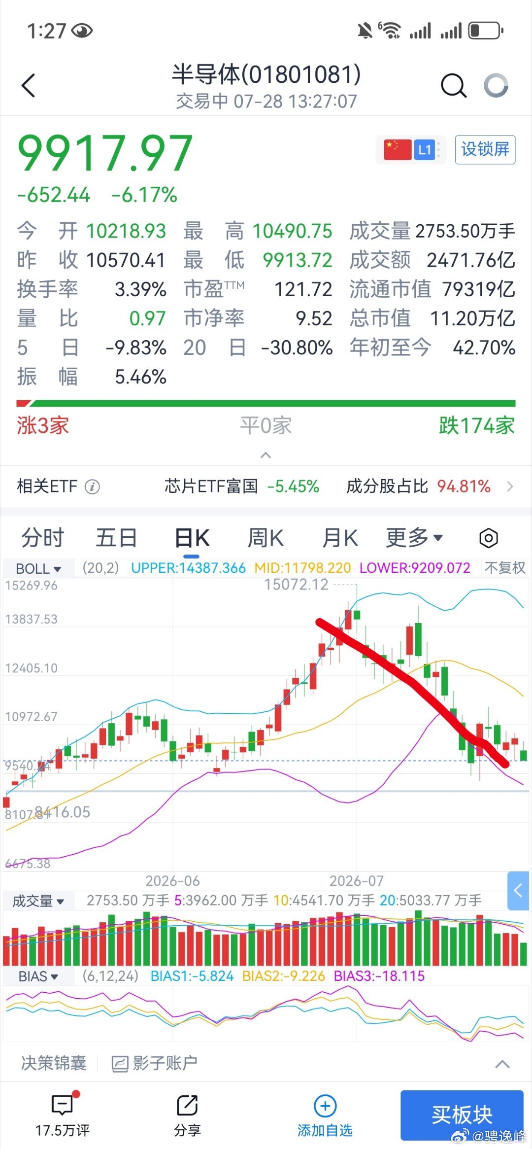 板块跌幅5000点，死了一批执迷不悟的信徒，每一届牛市都是这样，市场规则没有变，